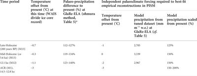 Modelled sensitivity of Monte San Lorenzo ice cap, Patagonian Andes, to past and present climate